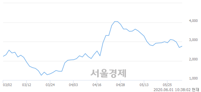 <코>에코마이스터, 3.34% 오르며 체결강도 강세로 반전(107%)