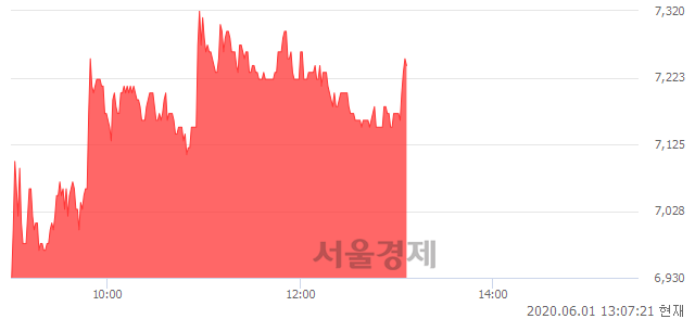 <코>에코바이오, 매도잔량 344% 급증