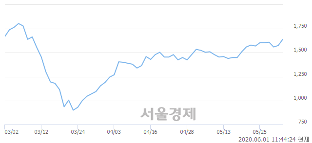 <코>나노, 4.13% 오르며 체결강도 강세 지속(272%)