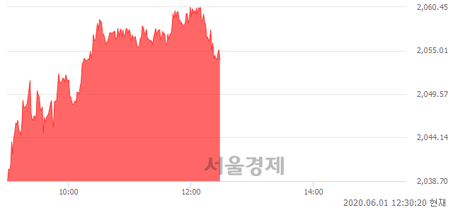 오후 12:30 현재 코스피는 60:40으로 매도우위, 매도강세 업종은 의료정밀업(1.69%↑)