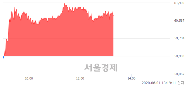 <코>아프리카TV, 3.23% 오르며 체결강도 강세 지속(174%)