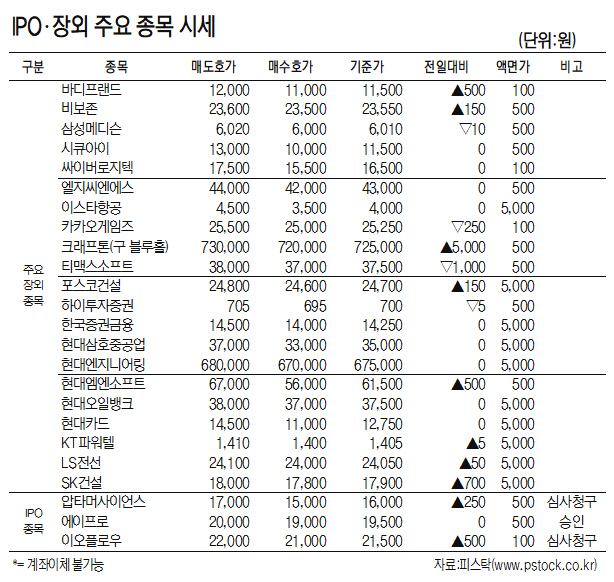[표]IPO·장외 주요 종목 시세(6월 1일)