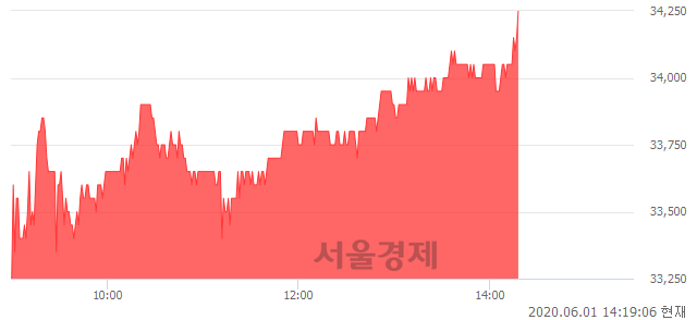 <유>코오롱인더, 3.31% 오르며 체결강도 강세 지속(185%)