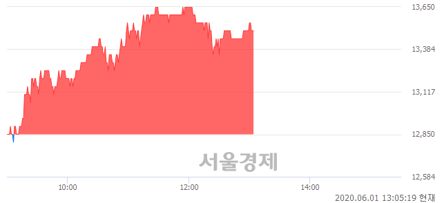 <코>디엔에프, 5.06% 오르며 체결강도 강세 지속(171%)