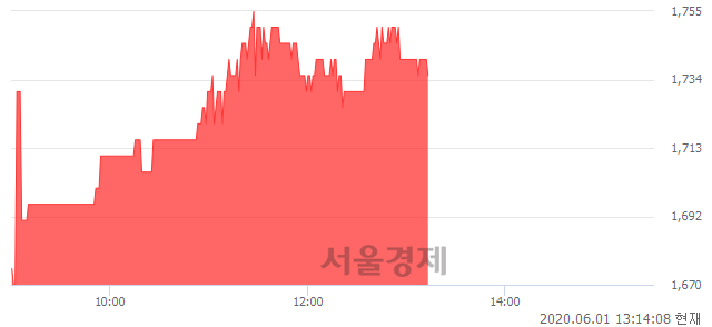 <코>파인디앤씨, 4.19% 오르며 체결강도 강세 지속(130%)