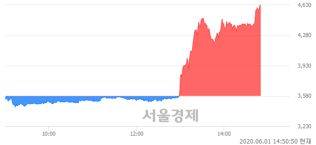 <유>모나미, 상한가 진입.. +29.89% ↑
