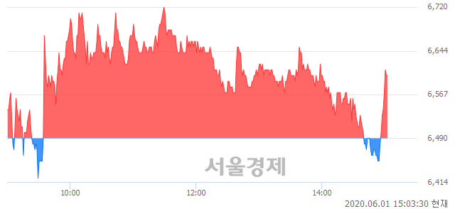 <코>한국정보인증, 매도잔량 383% 급증