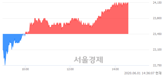 <유>한국타이어앤테크놀로지, 3.20% 오르며 체결강도 강세 지속(149%)