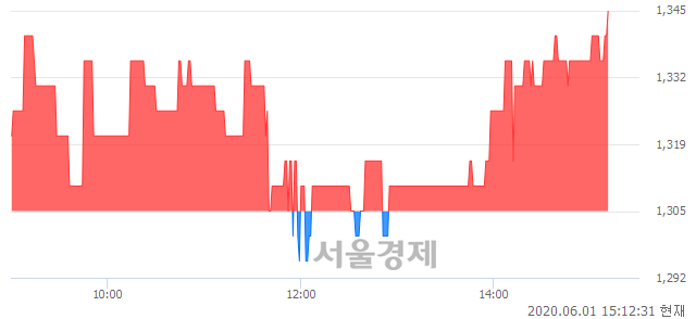 <코>서울리거, 3.07% 오르며 체결강도 강세 지속(115%)