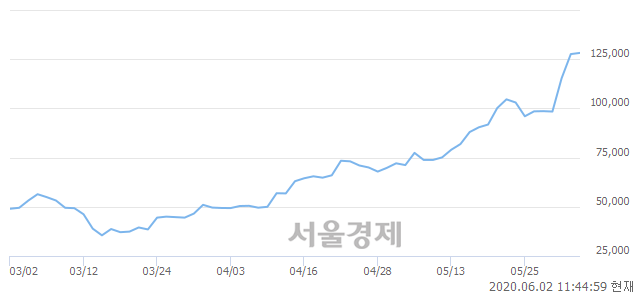 <코>엘앤씨바이오, 매수잔량 576% 급증