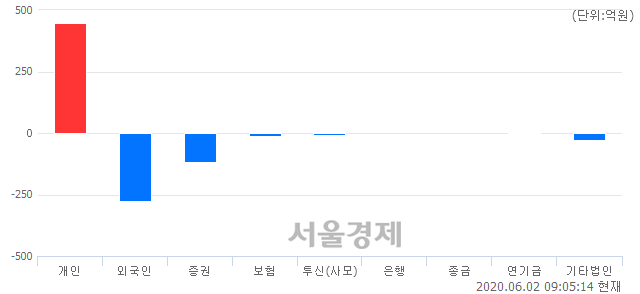 [개장 시황] 코스닥 737.67.. 개인의 순매수에 상승 출발 (▲1.95, +0.27%)