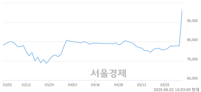 <유>조선선재, 장중 신고가 돌파.. 92,000→101,000(▲9,000)