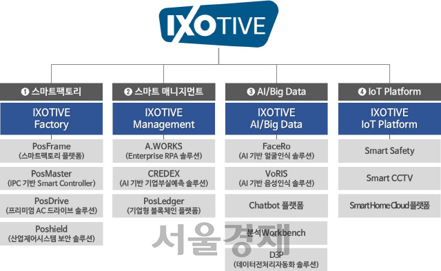 포스코ICT의 스마트솔루션 브랜드 ‘아이소티브’ 포트폴리오/사진제공=포스코ICT