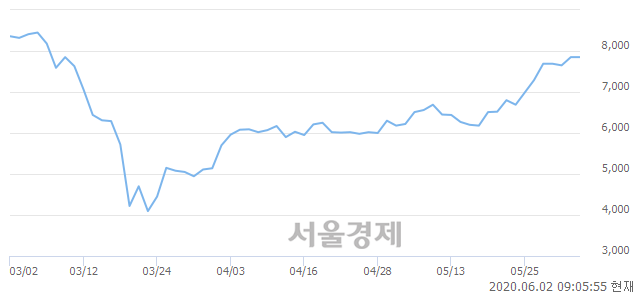 <코>성광벤드, 매수잔량 349% 급증