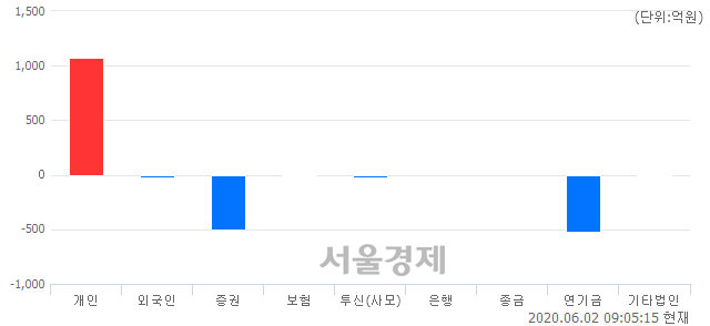 [개장 시황] 코스피 2061.45..  외국인과 기관의 '팔자' 기조에 하락 출발 (▼3.63, -0.18%)