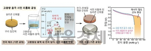 사전 리튬화 공정 모식도. /한국과학기술연구원