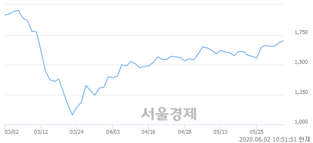 <유>한일철강, 3.26% 오르며 체결강도 강세 지속(238%)