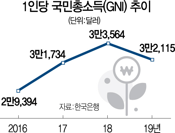 0315A01 1인당국민총소득