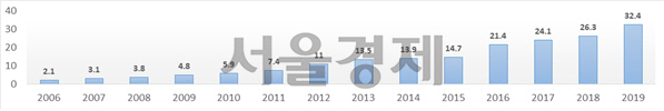 한국의 저출산 예산 대응 추이(단위:연도)