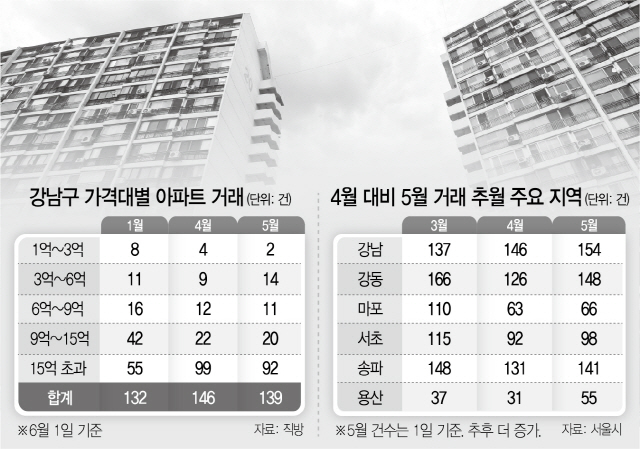 은마 2→8→14건…강남 거래 늘고 고가 초급매 많이 팔렸다