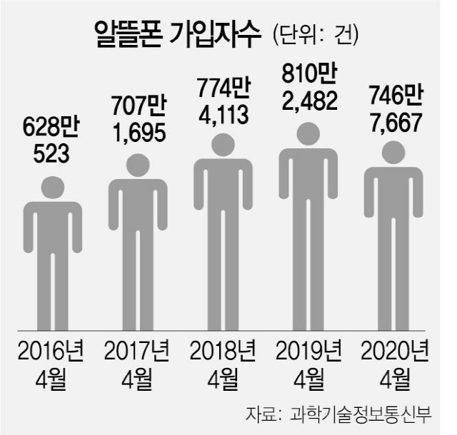 '10% 점유율도 무너질 판'...위기 몰린 알뜰폰