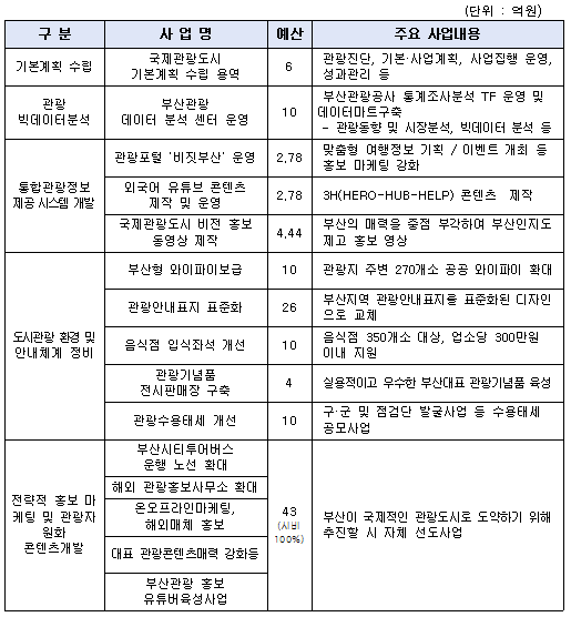 국제관광도시 2020년 1차년도 주요사업./사진제공=부산시