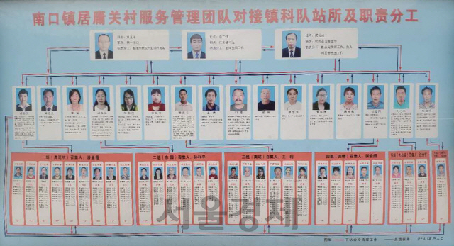 중국 베이징 관할의 한 촌민위원회 조직도 모습. 맨 위쪽 가운데가 ‘당지부 서기’이고 왼쪽이 ‘제1서기’, 오른쪽이 ‘촌민위원회 주임’으로 적혀 있다. 아래로 각 책임자들의 사진과 함께 담당 업무가 표시돼 있다. /최수문기자