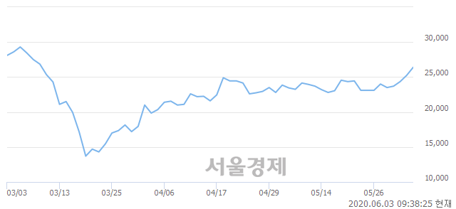 <유>두산밥캣, 전일 대비 7.92% 상승.. 일일회전율은 0.40% 기록