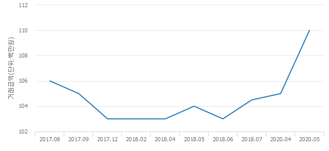 '비즈트위트 레인보우'(서울특별시 구로구) 전용 15.17㎡ 실거래가 평균 1억1,000만원으로 4.76% 올라