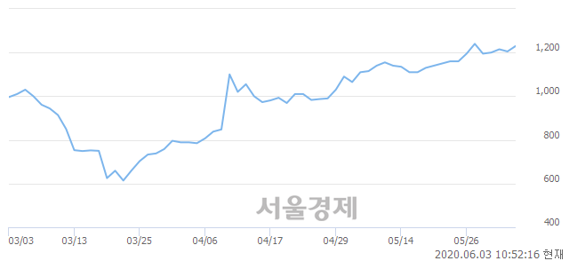 <유>영흥, 3.73% 오르며 체결강도 강세 지속(261%)