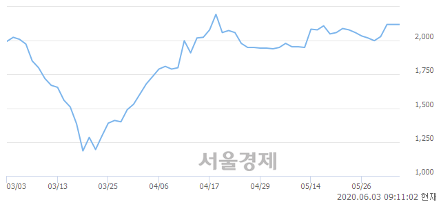 <코>한국비엔씨, 3.77% 오르며 체결강도 강세로 반전(193%)