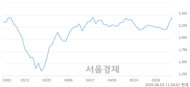 <코>큐브앤컴퍼니, 전일 대비 8.49% 상승.. 일일회전율은 1.36% 기록