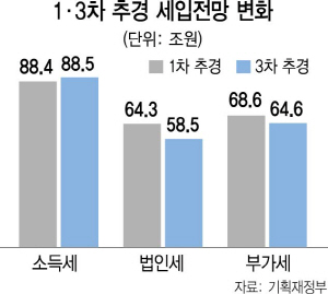 0415A04 추경 세입전망