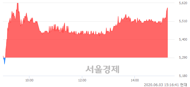<코>한국경제TV, 5.67% 오르며 체결강도 강세 지속(129%)