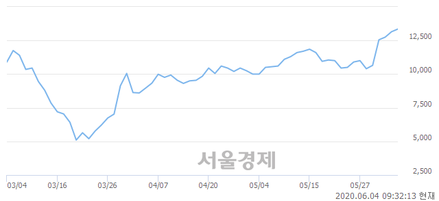 <코>신테카바이오, 4.56% 오르며 체결강도 강세로 반전(101%)