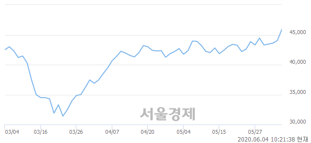 <유>한국콜마, 전일 대비 7.04% 상승.. 일일회전율은 1.95% 기록