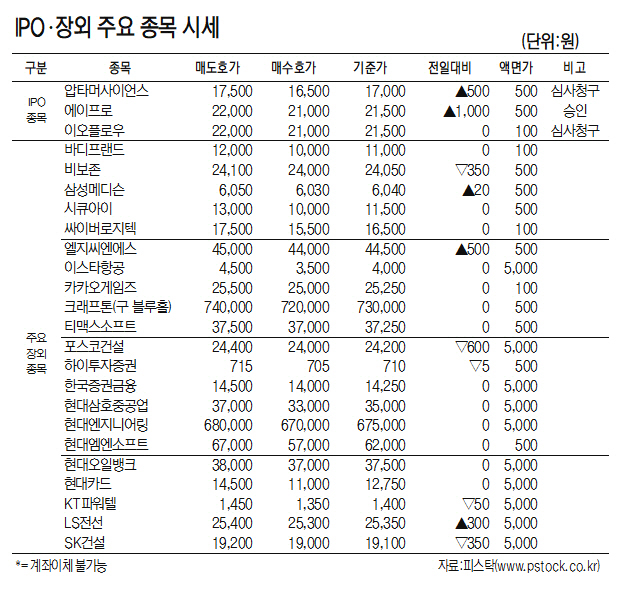 [표]IPO·장외 주요 종목 시세(6월 4일)