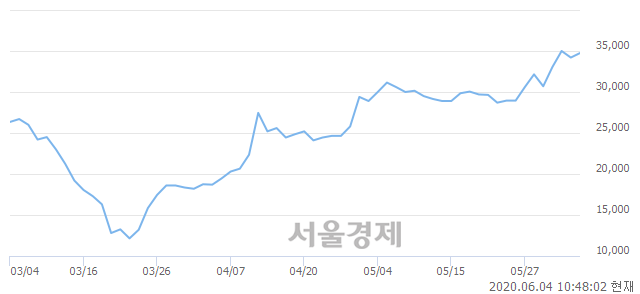 <유>케이씨씨글라스, 3.07% 오르며 체결강도 강세로 반전(104%)