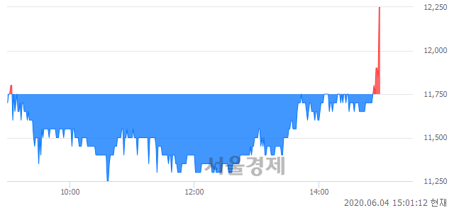 <코>영화테크, 4.26% 오르며 체결강도 강세로 반전(119%)