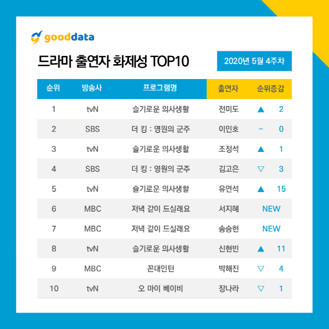 '슬기로운 의사생활' 드라마 화제성 1위로 종영…'더 킹'·'꼰대인턴' 순