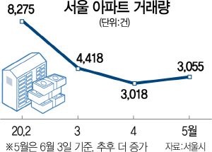 집값 하락 멈추고 거래 급증…서울 아파트 '기지개'