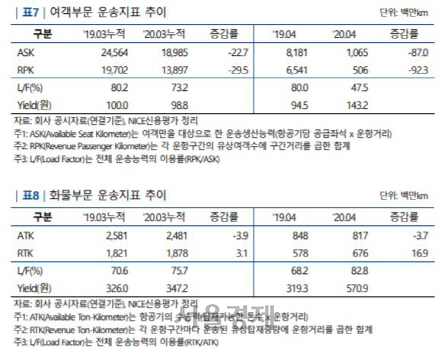 [시그널] 날개 잃은 대한항공, 화물수요 회복으로 신용등급 사수