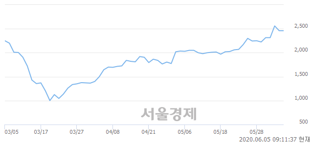 <유>화인베스틸, 4.67% 오르며 체결강도 강세 지속(105%)