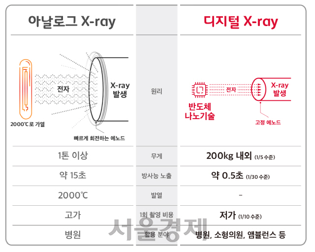 아날로그·디지털 기술 엑스레이(X-ray) 특징 비교/사진제공=SK텔레콤