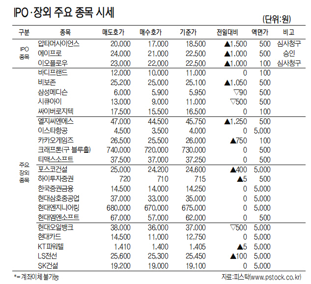 [표]IPO·장외 주요 종목 시세(6월 5일)