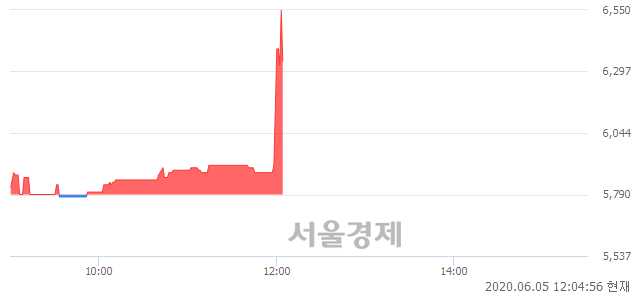 <코>삼영이엔씨, 전일 대비 13.64% 상승.. 일일회전율은 1.44% 기록