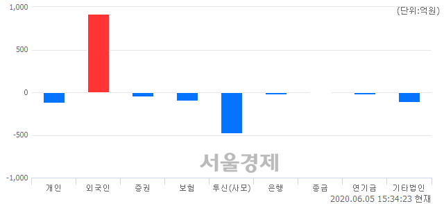 [마감 시황]  외국인 매수 우위.. 코스닥 749.31(▲6.94, +0.93%) 상승 마감