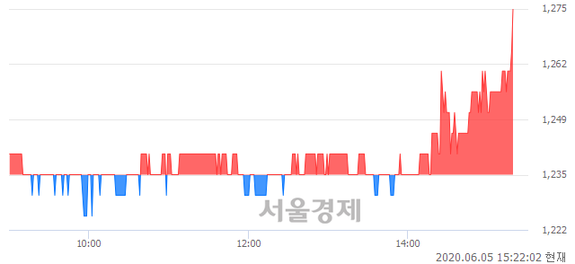 <유>영흥, 3.24% 오르며 체결강도 강세 지속(124%)