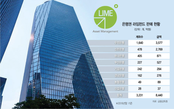 신한은행, 라임CI펀드 투자자에 50% 선지급 결정