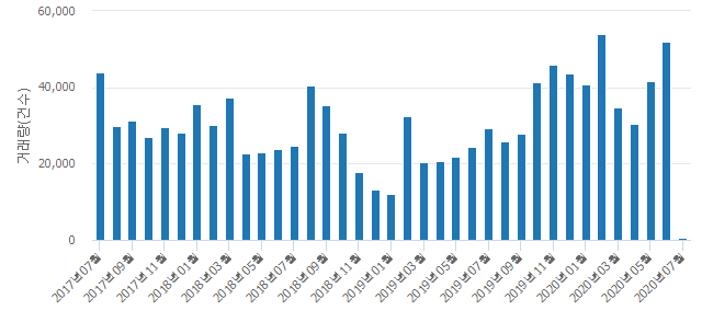 'e편한세상전하'(울산광역시 동구) 전용 84.99㎡ 실거래가 평균 3억8,400만원으로 1.28% 내려